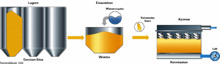 Das Mälzen